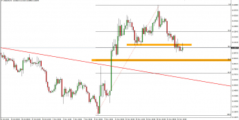 Wykres 4-godzinowy kursu USD/ZAR <span> Źródło: TMS Trader <span>