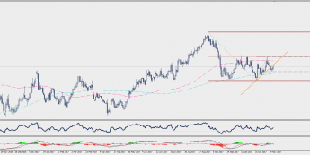 Wykres dzienny EUR/GBP; Źródło: TMS Connect