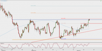 Wykres 4-godzinowy GBP/USD; Źródło: TMS Direct