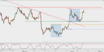 Wykres 4-godzinowy EUR/USD; Źródło: TMS Direct