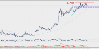 Wykres dzienny EUR/CHF; Źródło: TMS Connect