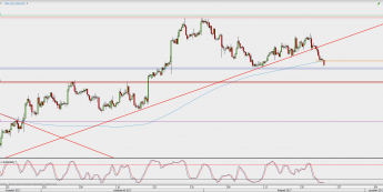 Wykres 4-godzinowy USD/CAD; Źródło: TMS Direct