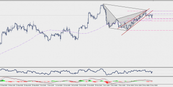 Wykres czterogodzinowy GBP/CAD; Źródło: TMS Connect