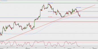 Wykres 4-godzinowy USD/CAD; Źródło: TMS Direct