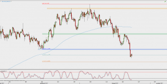Wykres 4-godzinowy USD/JPY; Źródło: TMS Direct