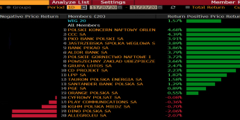 Stopy zwrotu spółek z WIG20. Źródło: Bloomberg