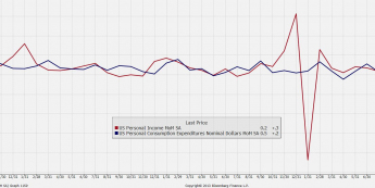Dynamika dochodów i wydatków amerykanów <span>Źródło: BLOOMBERG<span>