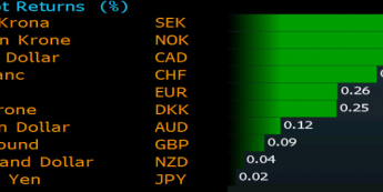 Zmiany wartości kursów walut G-10 do USD <span>Bloomberg<span>