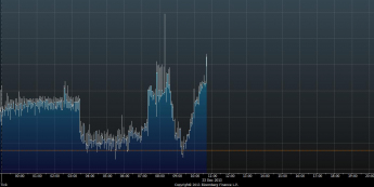 Wykres tickowy kursu EUR/PLN <span>Źródło:Bloomberg<span>