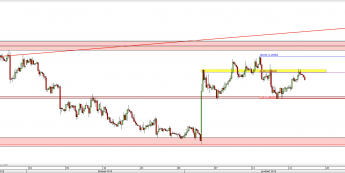Wykres 4-godzinowy kursu EUR/USD <span> Źródło: TMS Direct <span>