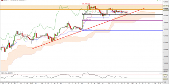 USD/JPY: wsparcie na horyzoncie