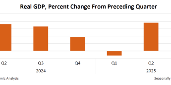 PKB USA w III kwartale: +4.3% r/r (oczekiwane: 3.2%)