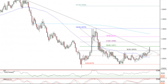 Wykres miesięczny kursu USD/CAD <span>Źródło: TMS Direct<span>