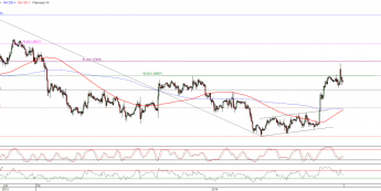 Wykres godzinowy kursu EUR/USD <span>Źródło:TMS Direct<span>