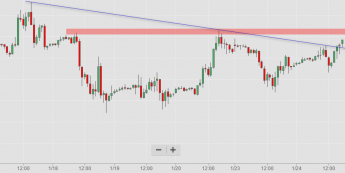 Wykres godzinowy ropy WTI<span>Źródło: TMS Trader<span>