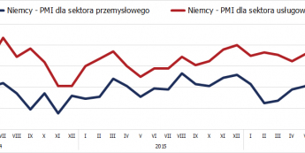 Niemcy: PMI dla sektora przemysłowego na trzyletnich szczytach