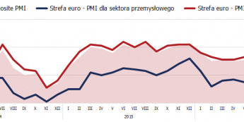 Strefa euro: PMI dla sektora przemysłowego pozytywnie zaskakuje