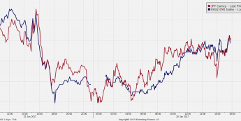 Wykres tickowy rentowności obligacji USA 10Y i USD/JPY
