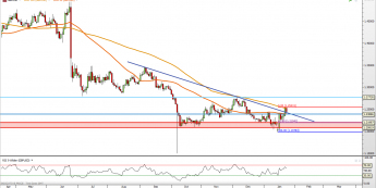 GBP/USD: powrót do linii łączącej szczyty