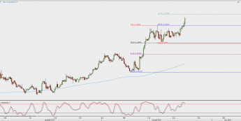 Wykres 4-godzinowy EUR/USD; Źródło: TMS Direct