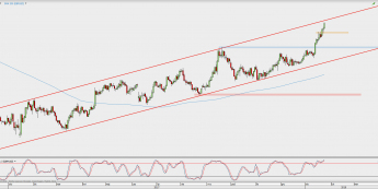 Wykres dzienny GBP/USD; Źródło: TMS Direct