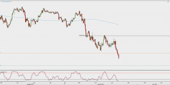 Wykres 4-godzinowy USD/JPY; Źródło: TMS Direct