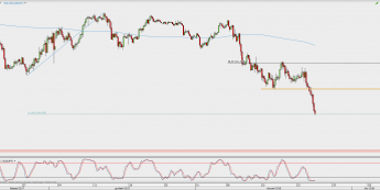 Wykres 4-godzinowy USD/JPY; Źródło: TMS Direct