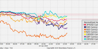 Przebieg notowań crossów walut G10 z USD od początku dnia; Źródło: Bloomberg