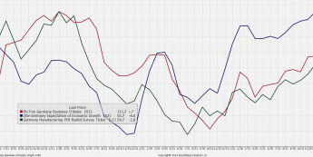 Wykres niemieckiego PMI, indeksu Ifo i indeksu ZEW <span> Źródło: Bloomberg <span>