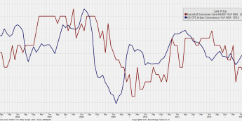 Wykres inflacji w USA i strefie euro <span> Źródło: Bloomberg <span>