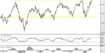 Wykres dzienny kontraktu CFD na FTSE 100 <span> Źródło: TMS Direct <span>