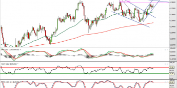 Wykres dzienny kursu EUR/USD <span> Źródło: TMS Direct <span>