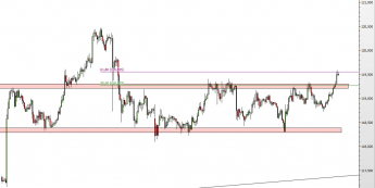 Wykres godzinowy kursu USD/JPY <span> Źródło: TMS Direct <span>