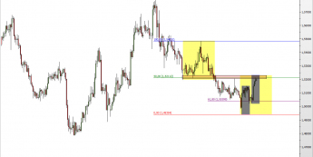Wykres 4-godzinowy kursu EUR/NZD <span> Źródło: TMS Direct <span>