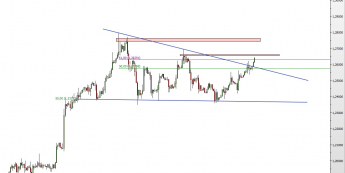 Wykres 4-godzinowy kursu USD/CAD <span> Źródło: TMS Direct <span>
