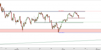 Wykres 4-godzinowy CFD na S&P 500 <span> Źródło: TMS Direct <span>