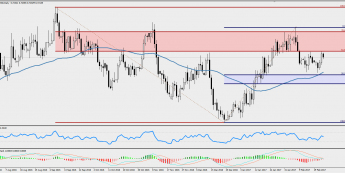 Wykres jednodniowy NZD/USD; Źródło: TMS Trader