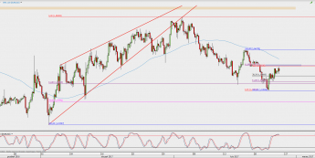 Wykres 4-godzinowy EUR/USD; Źródło: TMS Direct