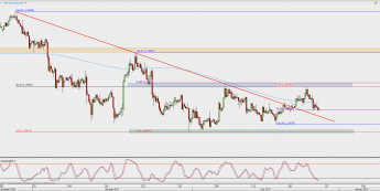 Wykres 4-godzinowy USD/CAD; Źródło: TMS Direct