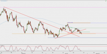 Wykres 4-godzinowy USD/JPY; Źródło: TMS Direct