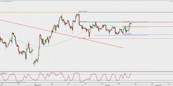 Wykres 4-godzinowy GBP/USD; Źródło: TMS Direct