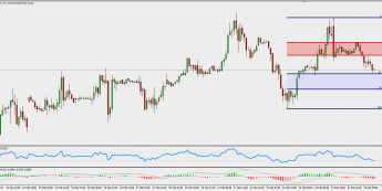Wykres godzinowy ropy WTI; Źródło: TMS Trader