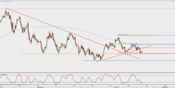 Wykres 4-godzinowy USD/JPY; Źródło: TMS Direct