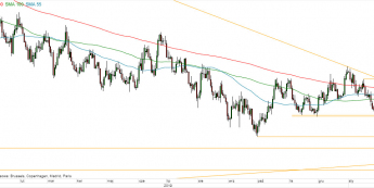 EUR/USD - wykres 1D; Źródło: TMSDirect