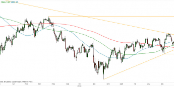 USD/JPY - wykres 1D; Źródło: TMSDirect