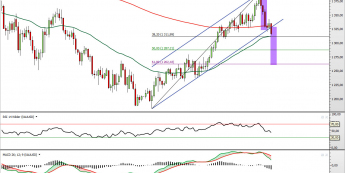 Wykres dzienny kursu XAU/USD <span> Źródło: TMS Direct <span>