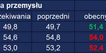 Tabela danych PMI <span> Źródło: TMS <span>