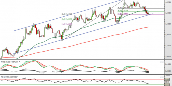 Wykres dzienny kursu GBP/USD <span> Źródło: TMS Direct <span>