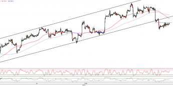 Wykres godzionowy kursu EUR/USD <span> Źródło: TMS Direct <span>