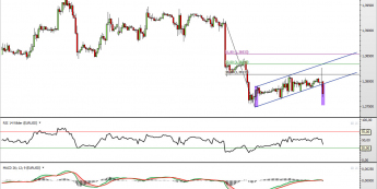 Wykres godzionowy kursu EUR/USD <span> Źródło: TMS Direct <span>